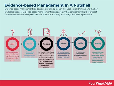 The Evidence Based Management Approach Is Based On