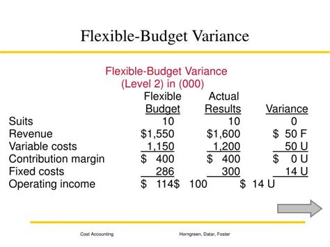 The Flexible-budget Variance For Operating Income Is