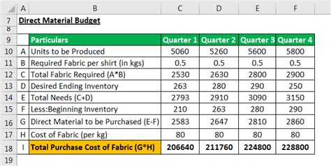 The Formula To Determine The Materials To Be Purchased Is