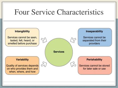 The Four Charactstiss Of Services Are That They Are