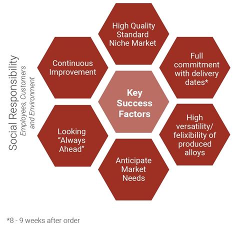 The Key Success Factors In An Industry