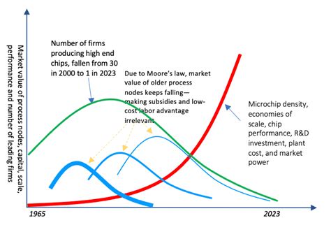 The Labor Market For Engineers Specializing In Microchip Technology