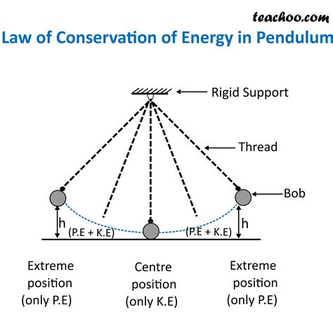 The Law Of Conservation Of Energy States That