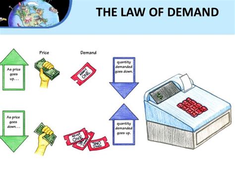 The Law Of Demand Is Best Described As