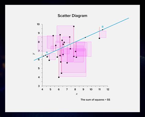 The Least Squares Regression Line Minimizes The Sum Of The