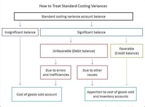 The Objective Of Standard Cost Variance Analysis Is