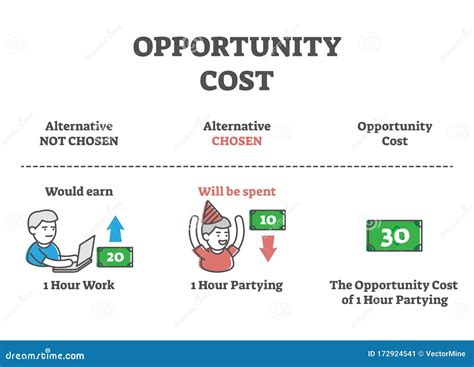 The Opportunity Cost Of An Action Is Always Equal To