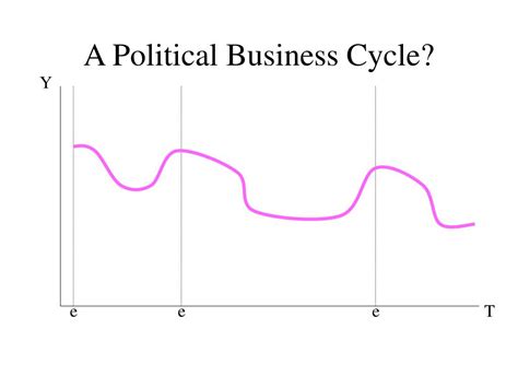 The Political Business Cycle Refers To The Possibility That