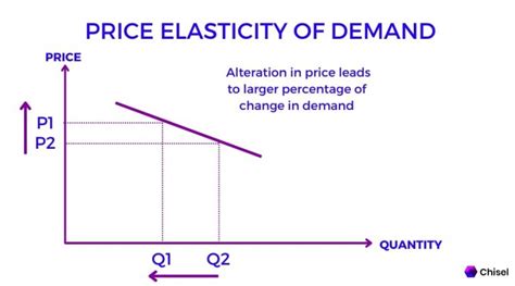 The Price Elasticity Of Demand Measures The: