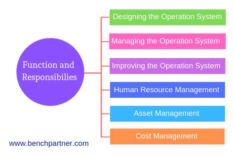 The Responsibilities Of The Operations Manager Include