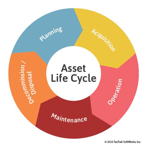 The Service Life Or Useful Life Of An Asset Is