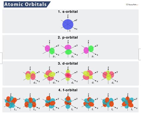 The Shape Of An Atomic Orbital Is Associated With