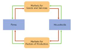 The Simple Circular Flow Model Shows That