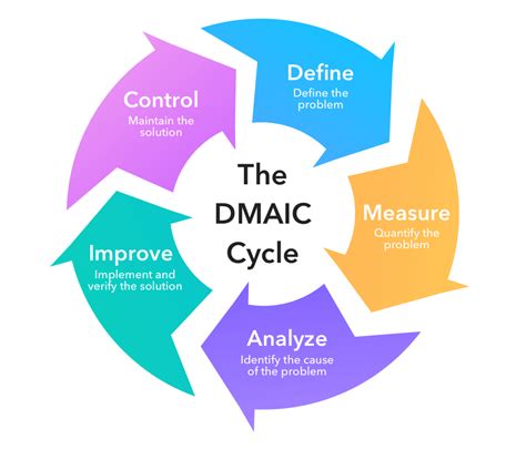 The Six Sigma Process Improvement Method Should Be Chosen When