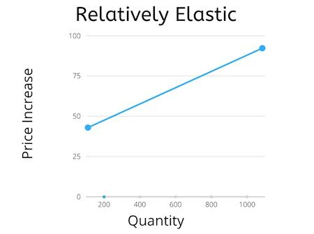 The Supply Of A Good Will Be More Elastic The