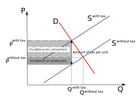 The Term Tax Incidence Refers To