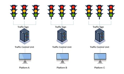 The Traffic Light System Is A Helpful Way To