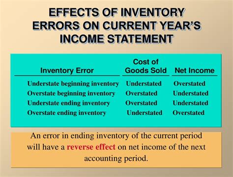 The Understatement Of The Ending Inventory Balance Causes