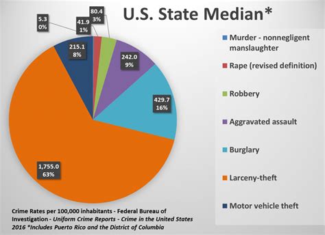 The Vast Majority Of Crime In Texas Involves