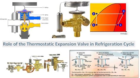 Thermostatic Expansion Valves Respond To Changes In