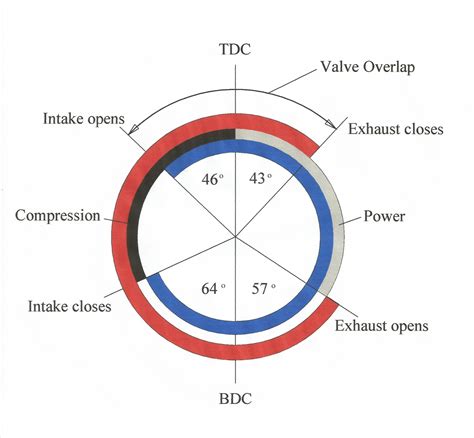 Timing And Degree Of Capacity Change