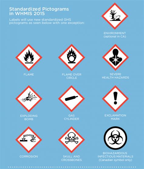 Under Whmis 2015 Hazardous Chemicals Are Sorted By