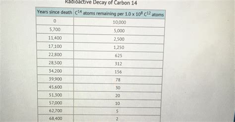 Use The Chart To Determine The Half-life Of Carbon-14.