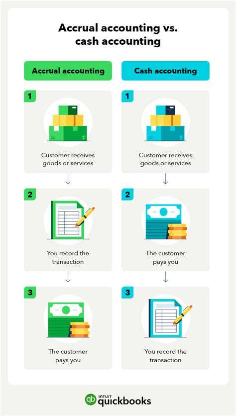 Using Accrual Accounting Expenses Are Recorded And Reported Only