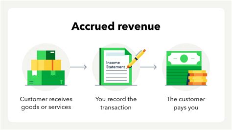 Using Accrual Accounting Revenues Are Recorded