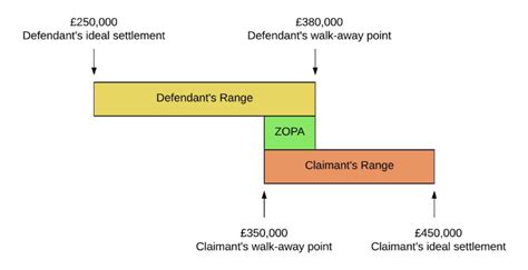 Using An Agent To Negotiate Shrinks The Zopa. True False