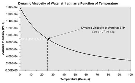 Viscosity Of Water At 25 C