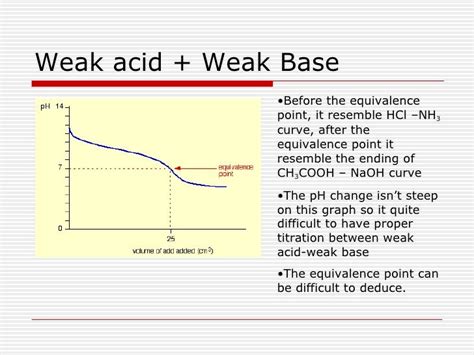 Weak Acid And Weak Base Titration