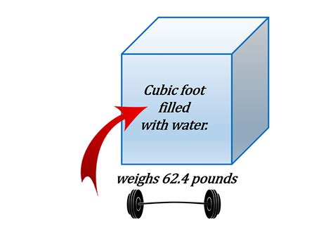 Weight Of A Cubic Foot Of Water