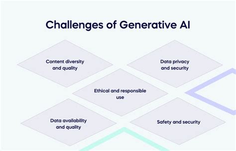 What Challenge Does Generative Ai Face With Respect To Data