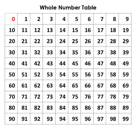 What Is -0.143 As A Whole Number