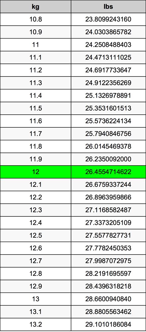What Is 12 Kilos In Pounds