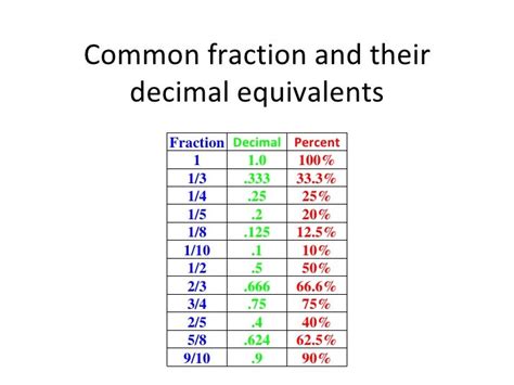 What Is 2 And 1/2 As A Decimal