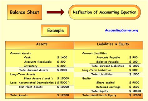 What Is A Classified Balance Sheet