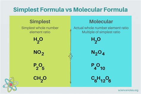 What Is Meant By The Simplest Formula Of A Compound