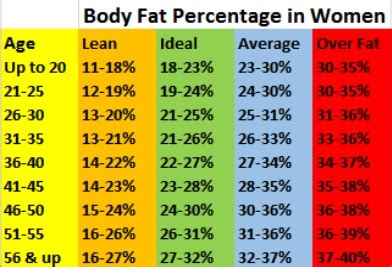 What Is The Average Body Fat Percentage For Females Issa