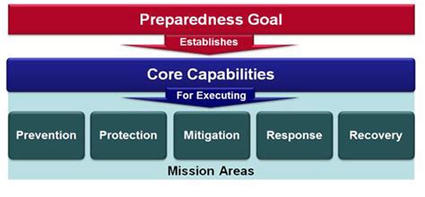 What Is The Definition For Mitigation Mission Area