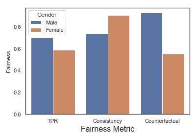 What Purpose Do Fairness Measures Serve In Ai Product Development