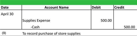 When Should Supplies Be Recorded As An Expense