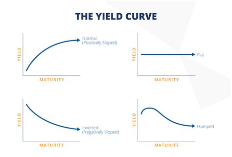 Which Description Most Accurately Summarizes The Yield Curves Shown