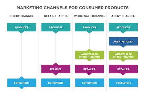 Which Distribution Channel Drives Results Fastest