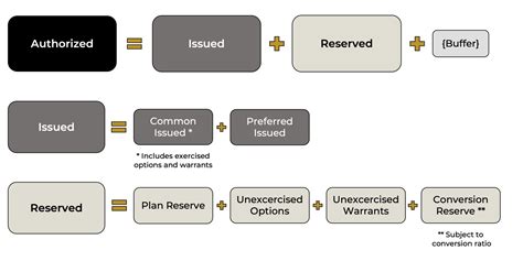 Which Is The Best Description Of Authorized Shares