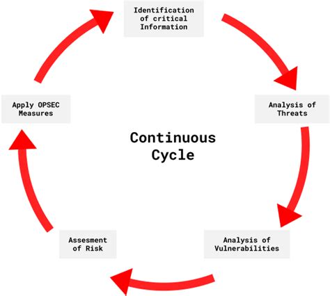 Which Of The Following Are Included In The Opsec Cycle