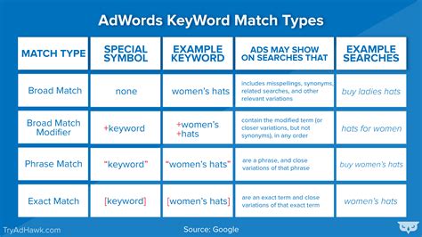 Which Of The Following Represents A Broad Match Keyword