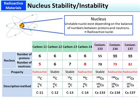 Which Particles Do Not Affect The Stability Of The Atom