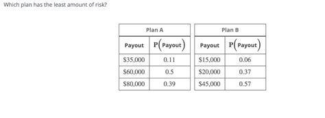 Which Plan Has The Least Amount Of Risk